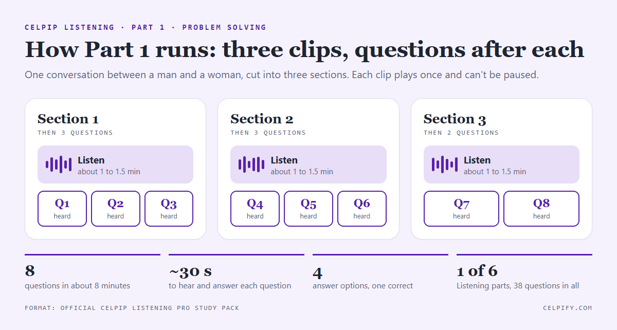 Diagram of CELPIP Listening Part 1: three audio sections, each followed by two or three questions that are read aloud, eight questions in about eight minutes
