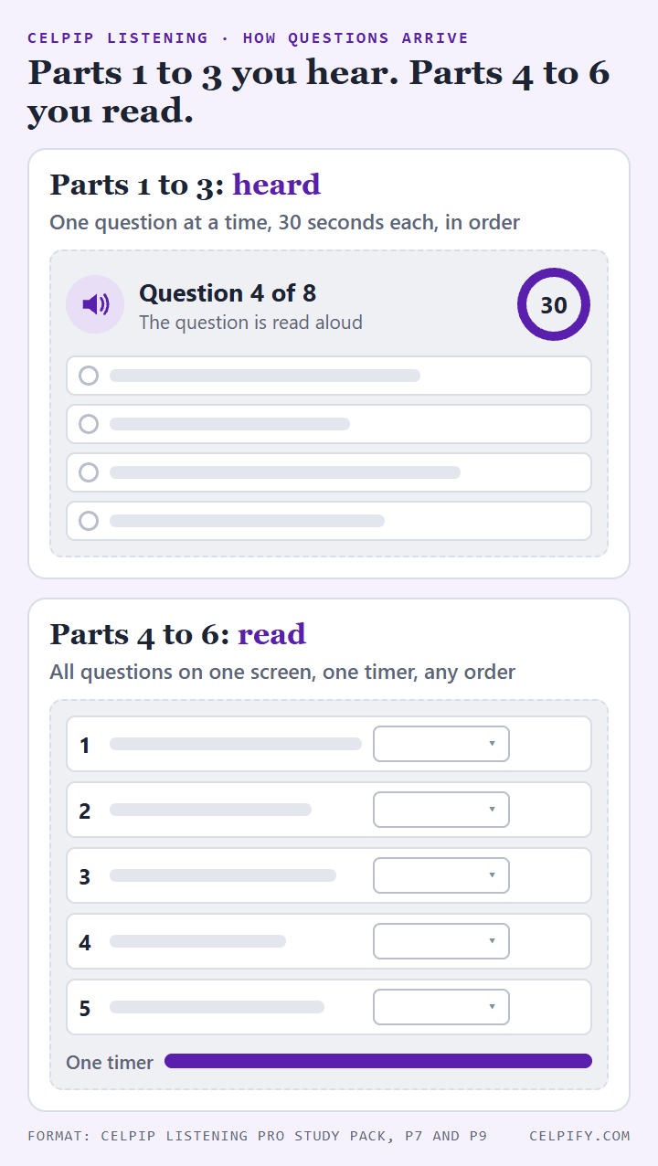 Animated comparison of two test screens. Top: a Parts 1 to 3 screen where a question is read aloud, four options appear and a 30-second timer runs down, then resets for the next question. Bottom: a Parts 4 to 6 screen where five questions appear together and are answered in the order 3, 1, 5, 2, 4 under one shared timer.