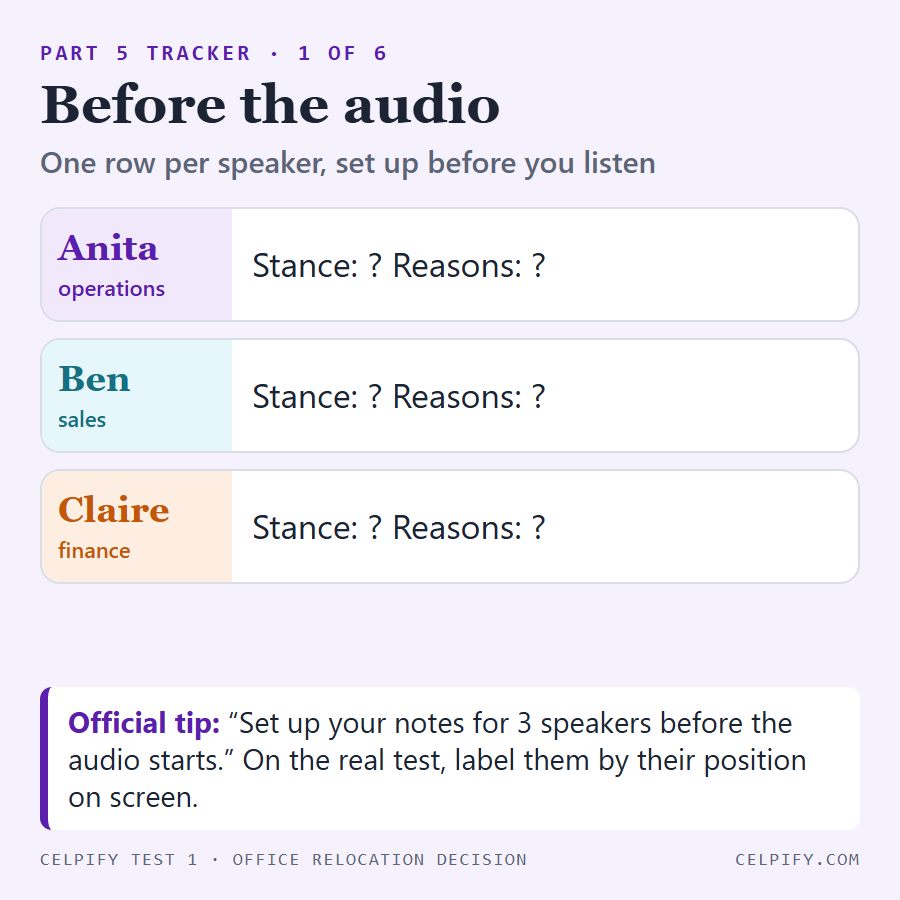 Part 5 tracker, slide 1 of 6: before the audio, one row each for Anita (operations), Ben (sales) and Claire (finance), with stance and reasons still empty. Tip from the official pack: set up your notes for 3 speakers before the audio starts.