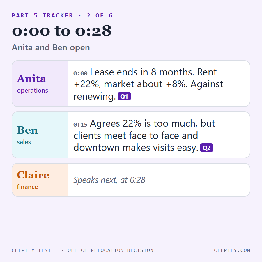Part 5 tracker, slide 2 of 6, 0:00 to 0:28: Anita says the lease ends in 8 months and rent is rising 22% against about 8% in the market, so she's against renewing (question 1). Ben agrees 22% is too much but says clients meet face to face and downtown makes visits easy (question 2).