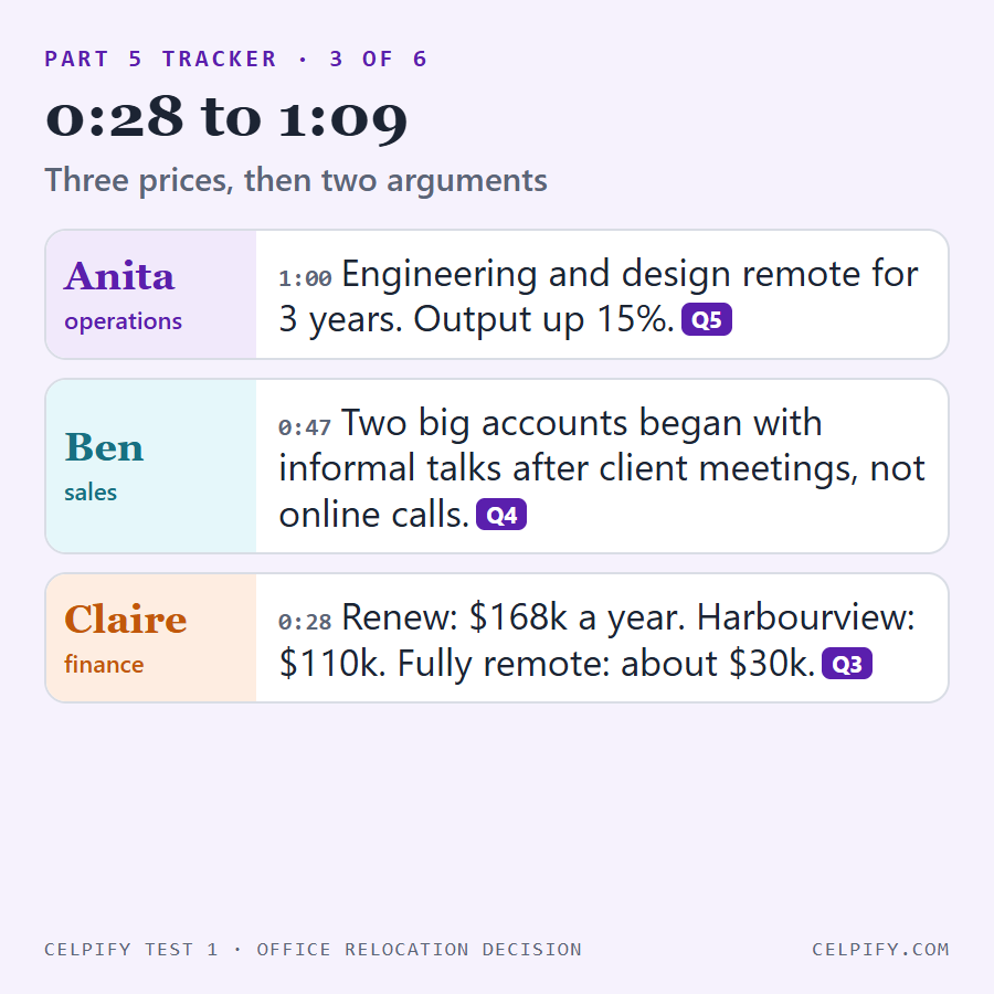 Part 5 tracker, slide 3 of 6, 0:28 to 1:09: Claire's three prices, renew $168k a year, Harbourview $110k, fully remote about $30k (question 3). Ben: two big accounts began with informal talks after client meetings (question 4). Anita: engineering and design remote for 3 years, output up 15% (question 5).