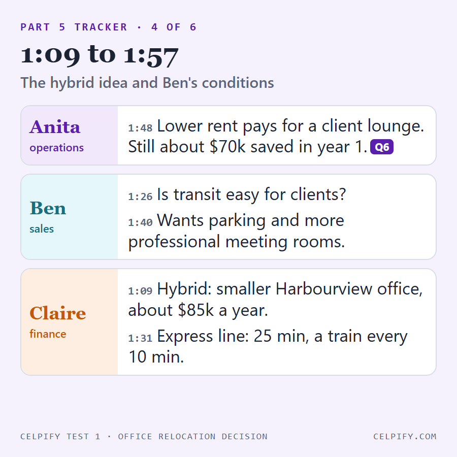 Part 5 tracker, slide 4 of 6, 1:09 to 1:57: Claire suggests a smaller Harbourview office for about $85k a year and says the express line takes 25 minutes with a train every 10 minutes. Ben asks about transit for clients and wants parking and better meeting rooms. Anita says the lower rent pays for a client lounge and still saves about $70k in year 1 (question 6).