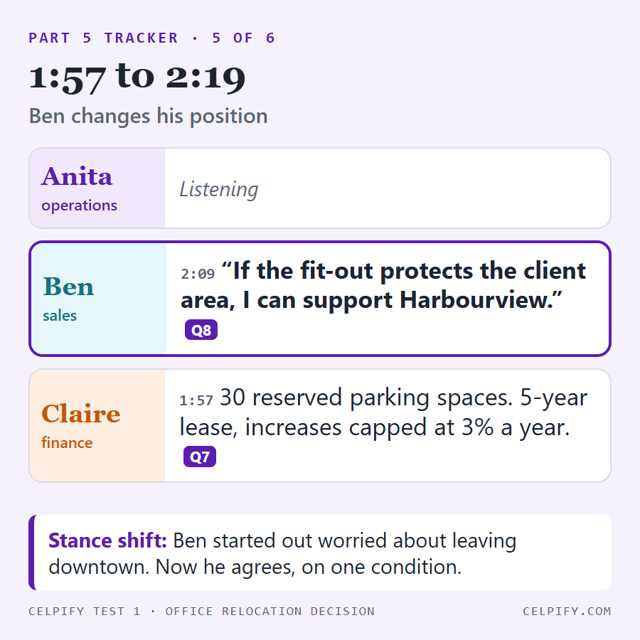 Part 5 tracker, slide 5 of 6, 1:57 to 2:19: Claire mentions 30 reserved parking spaces and a 5-year lease with increases capped at 3% a year (question 7). Ben, highlighted: "If the fit-out protects the client area, I can support Harbourview" (question 8).