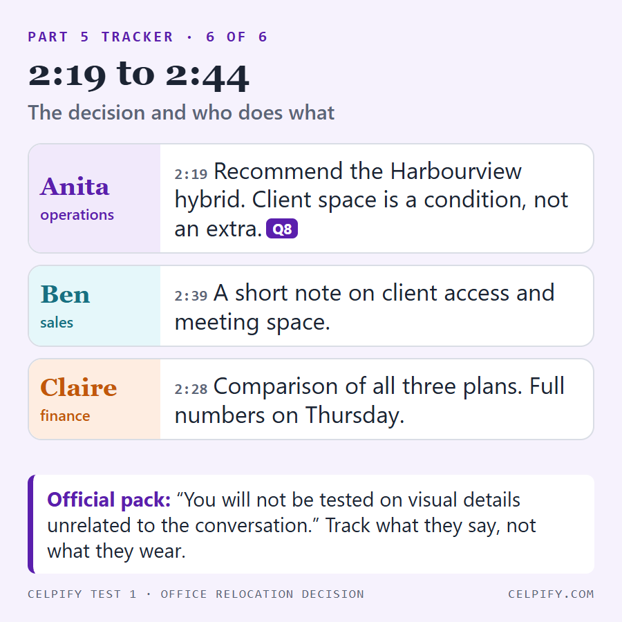 Part 5 tracker, slide 6 of 6, 2:19 to 2:44: Anita recommends the Harbourview hybrid with client space as a condition (question 8). Claire will send a comparison of all three plans on Thursday. Ben will add a note on client access and meeting space. Footer quote from the official pack: you will not be tested on visual details unrelated to the conversation.