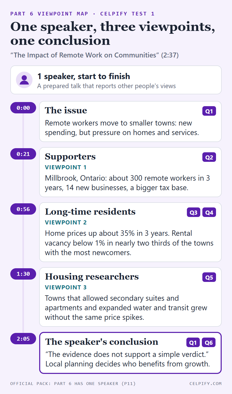 Timeline of the Test 1 Part 6 talk by one speaker: the issue at 0:00 (question 1), supporters at 0:21 with the Millbrook example of about 300 remote workers and 14 new businesses (question 2), long-time residents at 0:56 with home prices up about 35% and rental vacancy below 1% (questions 3 and 4), housing researchers at 1:30 on secondary suites, apartments, water and transit (question 5), and the speaker's own conclusion at 2:05 (questions 1 and 6).