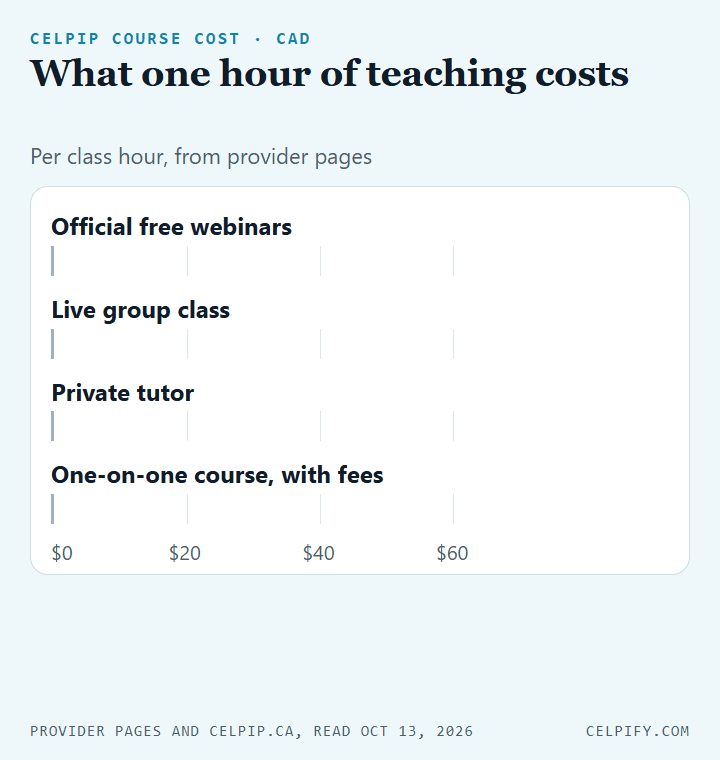 Animated bar chart in two views. View one shows what one hour of teaching costs in Canadian dollars: official free webinars $0, live group class $18 to $19, private tutor $20 to $65, and a one-on-one course with fees about $65. View two shows the minutes of each paid hour spent on your own Writing and Speaking: webinars 0, sample answers only; group class 0 in one base package we priced; private tutor and one-on-one course up to 60. A note says personal marking sold as an add-on to a group class cost $50 to $67 per hour of feedback. A last frame says these are prices found on October 13, 2026, by course type, in CAD with tax as each page showed it, and that prices change.