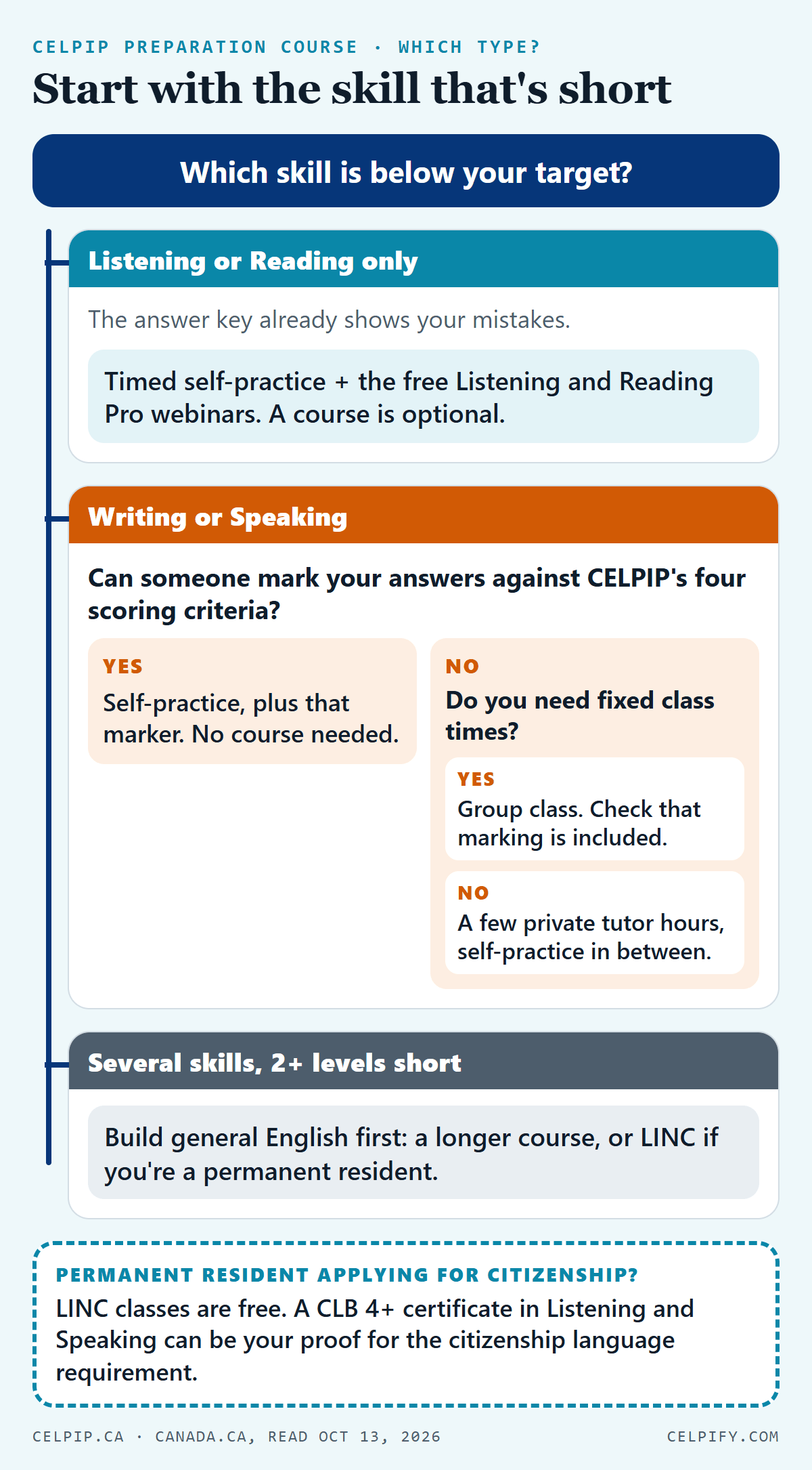 Decision flowchart for choosing CELPIP preparation help. It starts with: which skill is below your target? Listening or Reading only: the answer key already shows your mistakes, so use timed self-practice and the free Listening and Reading Pro webinars, and a course is optional. Writing or Speaking: can someone mark your answers against CELPIP's four scoring criteria? If yes, self-practice plus that marker, with no course needed. If no, do you need fixed class times? If yes, a group class that includes marking; if no, a few private tutor hours with self-practice in between. Several skills 2 or more levels short: build general English first with a longer course, or LINC if you're a permanent resident. A side box says LINC classes are free and a CLB 4 or higher certificate in Listening and Speaking can be your proof for the citizenship language requirement.