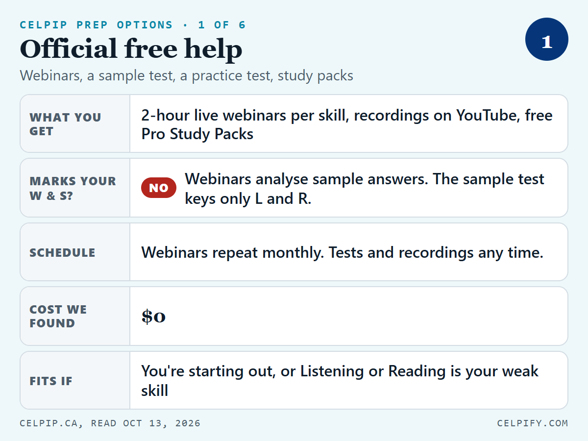 Slide 1 of 6, official free help: webinars, a sample test, a practice test and study packs. What you get: 2-hour live webinars per skill, recordings on YouTube and free Pro Study Packs. Marks your Writing and Speaking: no, because webinars analyse sample answers and the sample test has answers for Listening and Reading only. Schedule: webinars repeat monthly, and tests and recordings are there any time. Cost we found: $0. Fits if you're starting out, or Listening or Reading is your weak skill.