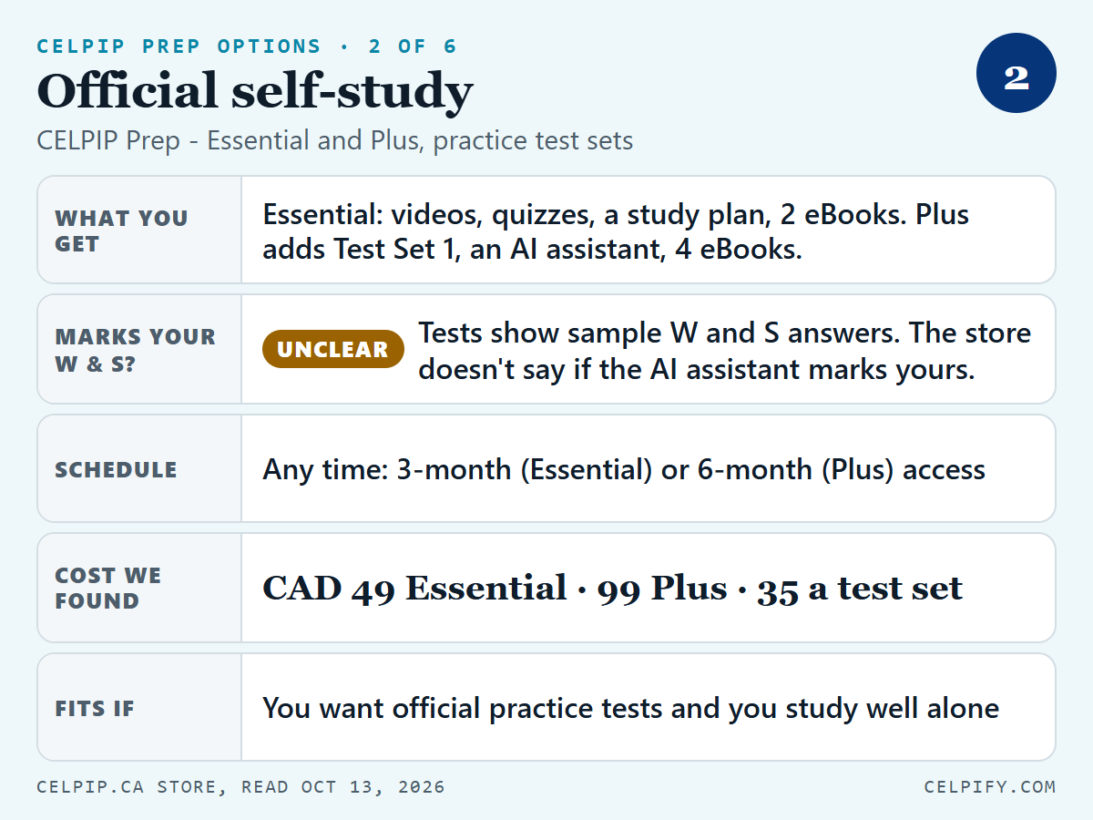 Slide 2 of 6, official self-study: CELPIP Prep - Essential and Plus, and practice test sets. What you get: Essential has videos, quizzes, a study plan and 2 eBooks; Plus adds Practice Test Set 1, an AI assistant and 4 eBooks. Marks your Writing and Speaking: unclear, because the tests show sample answers and the store doesn't say whether the AI assistant marks yours. Schedule: any time, with 3 months of access for Essential and 6 for Plus. Cost we found: CAD 49 for Essential, 99 for Plus and 35 per practice test set. Fits if you want official practice tests and study well alone.