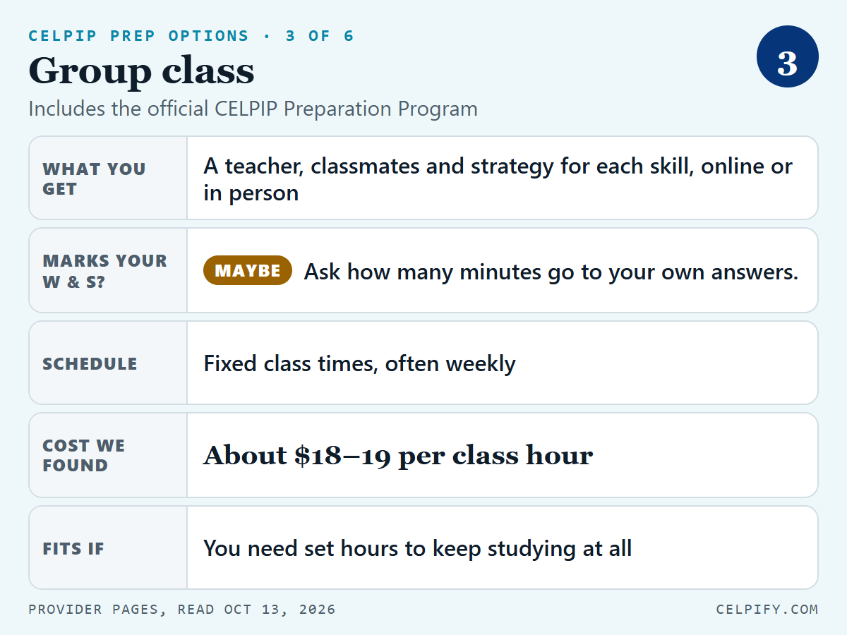 Slide 3 of 6, group class, including the official CELPIP Preparation Program. What you get: a teacher, classmates and strategy for each skill, online or in person. Marks your Writing and Speaking: maybe, so ask how many minutes go to your own answers. Schedule: fixed class times, often weekly. Cost we found: about $18 to $19 per class hour. Fits if you need set hours to keep studying at all.