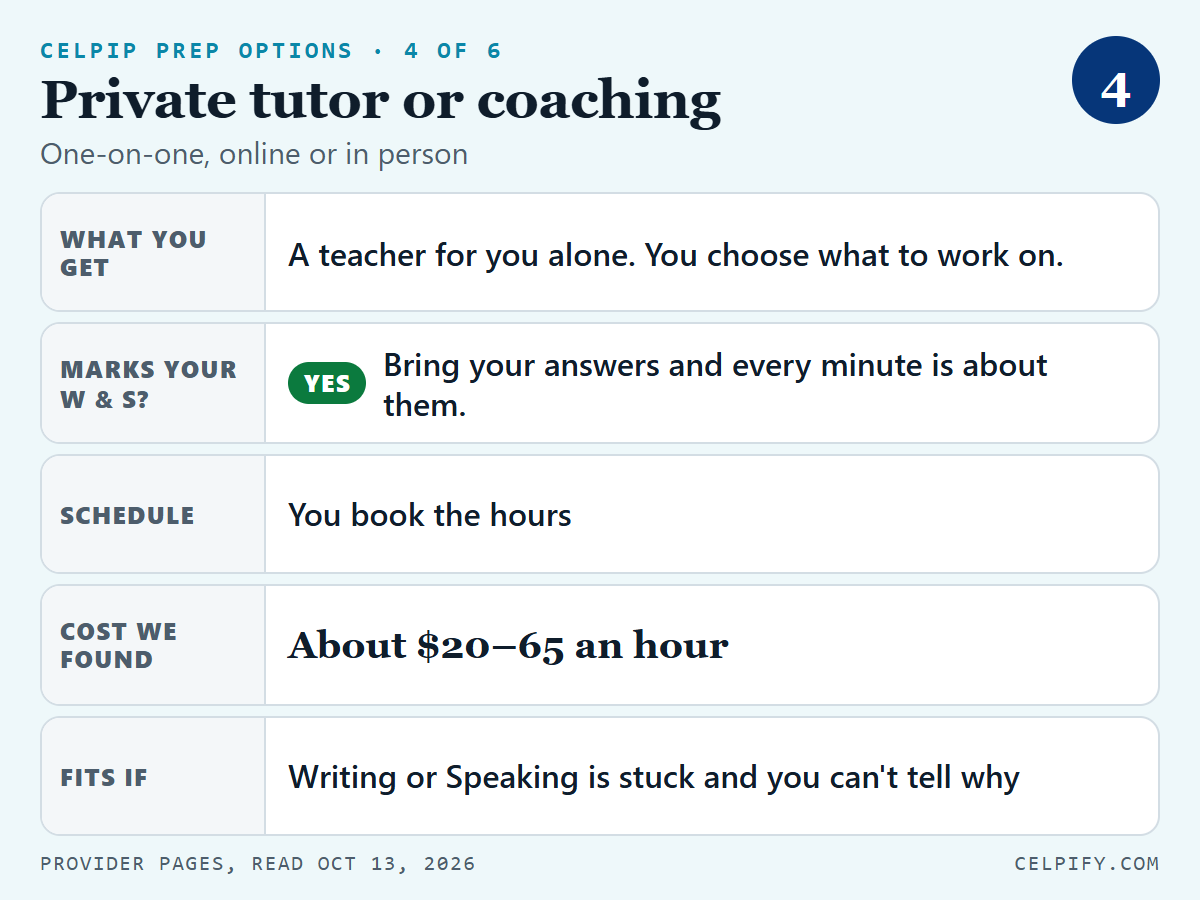 Slide 4 of 6, private tutor or coaching, one-on-one online or in person. What you get: a teacher for you alone, and you choose what to work on. Marks your Writing and Speaking: yes, if you bring your answers. Schedule: you book the hours. Cost we found: about $20 to $65 an hour. Fits if Writing or Speaking is stuck and you can't tell why.
