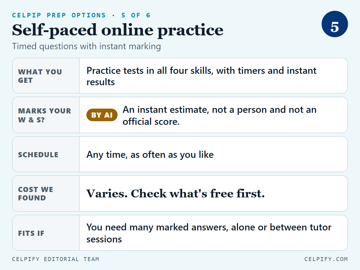Slide 5 of 6, self-paced online practice: timed questions with instant marking. What you get: practice tests in all four skills with timers and instant results. Marks your Writing and Speaking: by AI, an instant estimate that isn't a person or an official score. Schedule: any time, as often as you like. Cost: varies, so check what's free first. Fits if you need many marked answers, alone or between tutor sessions.