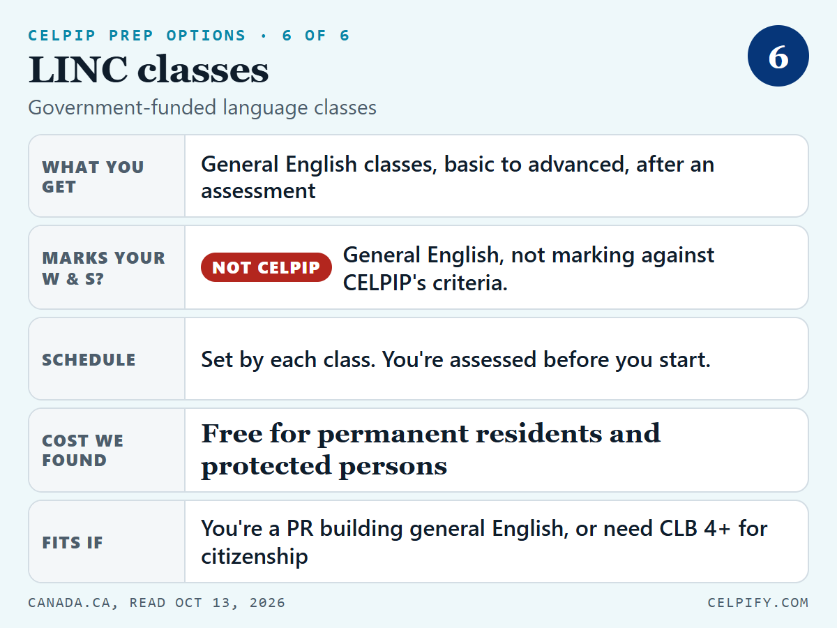 Slide 6 of 6, LINC classes, government-funded language classes. What you get: general English classes from basic to advanced, after an assessment. Marks your Writing and Speaking: not against CELPIP's criteria. Schedule: set by each class, and you're assessed before you start. Cost we found: free for permanent residents and protected persons. Fits if you're a permanent resident building general English, or you need a CLB 4 or higher certificate for citizenship.