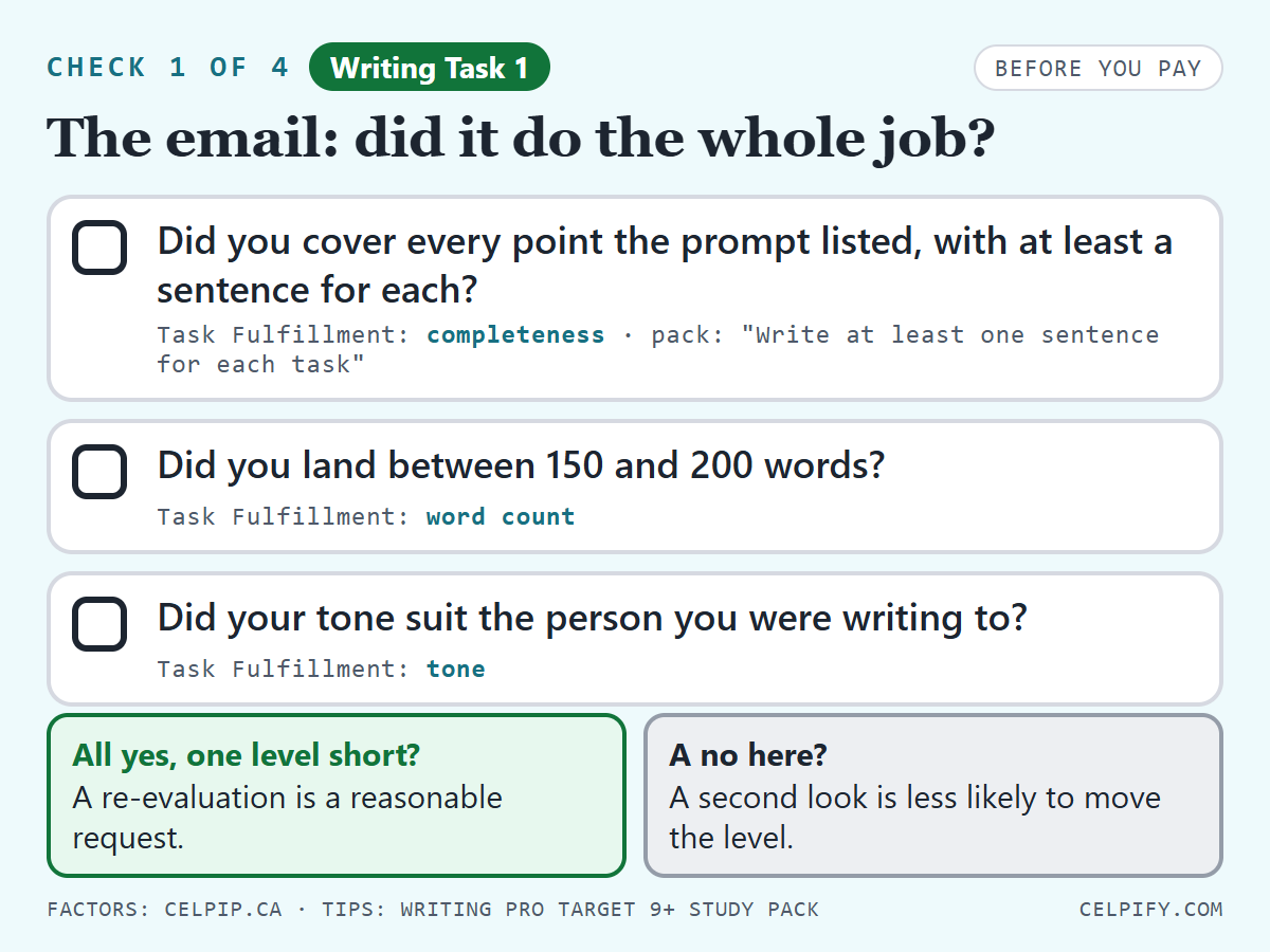 Check 1 of 4, Writing Task 1, the email. Three boxes to tick: did you cover every point the prompt listed, with at least a sentence for each (Task Fulfillment: completeness, and the study pack's tip to write at least one sentence for each task); did you land between 150 and 200 words (word count); did your tone suit the person you were writing to (tone). All yes and one level short: a re-evaluation is a reasonable request. A no: a second look is less likely to move the level.