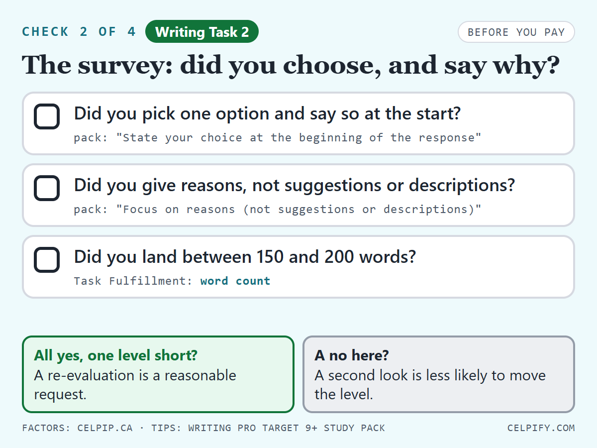 Check 2 of 4, Writing Task 2, the survey response. Three boxes to tick: did you pick one option and say so at the start (study pack: state your choice at the beginning of the response); did you give reasons, not suggestions or descriptions (study pack: focus on reasons); did you land between 150 and 200 words (Task Fulfillment: word count). All yes and one level short: a re-evaluation is a reasonable request. A no: a second look is less likely to move the level.