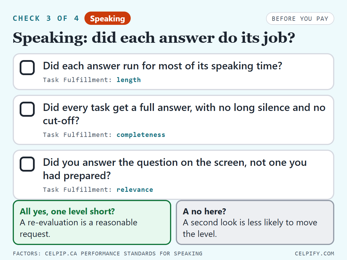 Check 3 of 4, Speaking. Three boxes to tick: did each answer run for most of its speaking time (Task Fulfillment: length); did every task get a full answer, with no long silence and no cut-off (completeness); did you answer the question on the screen, not one you had prepared (relevance). All yes and one level short: a re-evaluation is a reasonable request. A no: a second look is less likely to move the level.