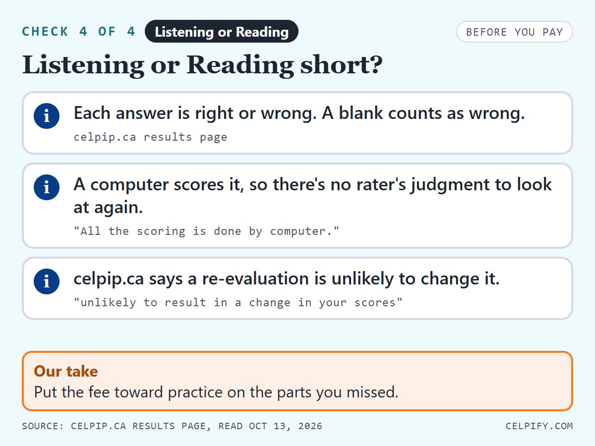 Check 4 of 4, Listening or Reading short. Each answer is right or wrong and a blank counts as wrong; a computer scores it, so there's no rater's judgment to look at again; celpip.ca says a re-evaluation is unlikely to result in a change in your scores. Our take: put the fee toward practice on the parts you missed.