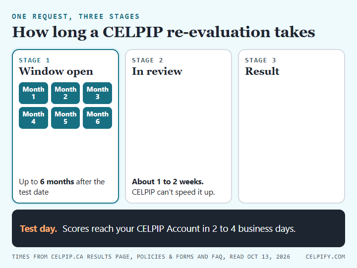 Animated diagram of one CELPIP re-evaluation request in three stages. Stage 1, window open: six tiles, one for each month after the test date; scores reach the CELPIP Account in 2 to 4 business days, and the request covers some or all components, with the fee paid when you apply. Stage 2, in review: about 1 to 2 weeks, and CELPIP can't speed it up. Stage 3, result: if a level changes, the fee for that component is refunded; if nothing changes, the fee is kept; either way that component can't be re-evaluated again. The tiles then switch off until the window closes 6 months after the test date.