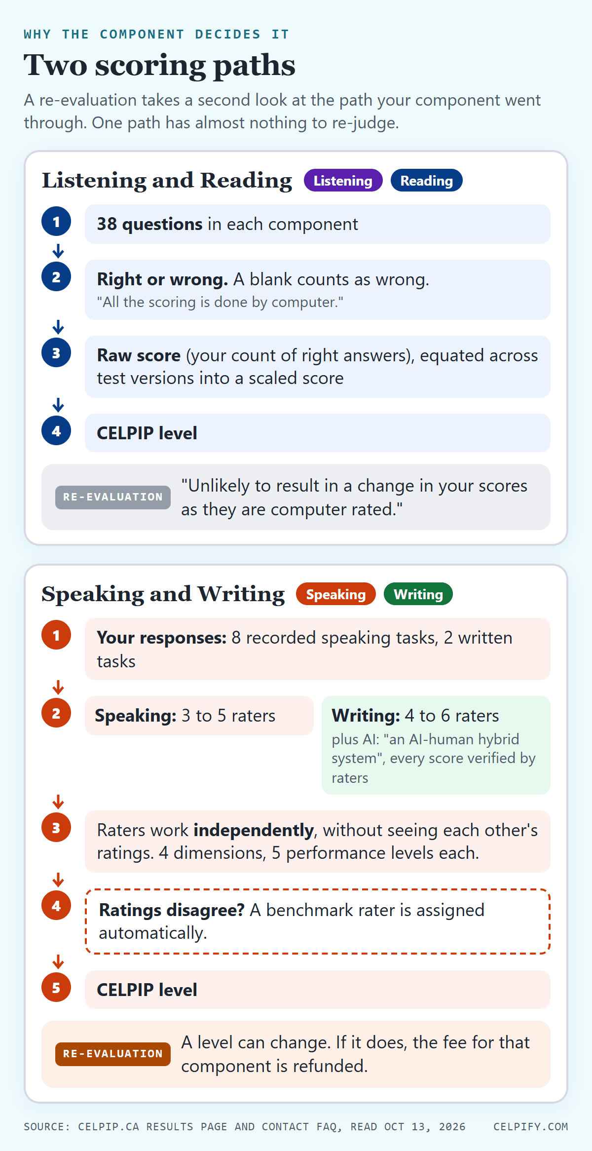 Diagram of CELPIP's two scoring paths. Listening and Reading: 38 questions each, marked right or wrong by computer with blanks counted as wrong, then a raw score equated into a scaled score and a CELPIP level; celpip.ca says a re-evaluation is unlikely to change these scores. Speaking and Writing: Speaking is rated by 3 to 5 raters and Writing by 4 to 6, with Writing scored in an AI-human hybrid system; raters work independently on 4 dimensions with 5 performance levels each, and a benchmark rater is assigned when ratings disagree. A level can change, and if it does, that component's fee is refunded.