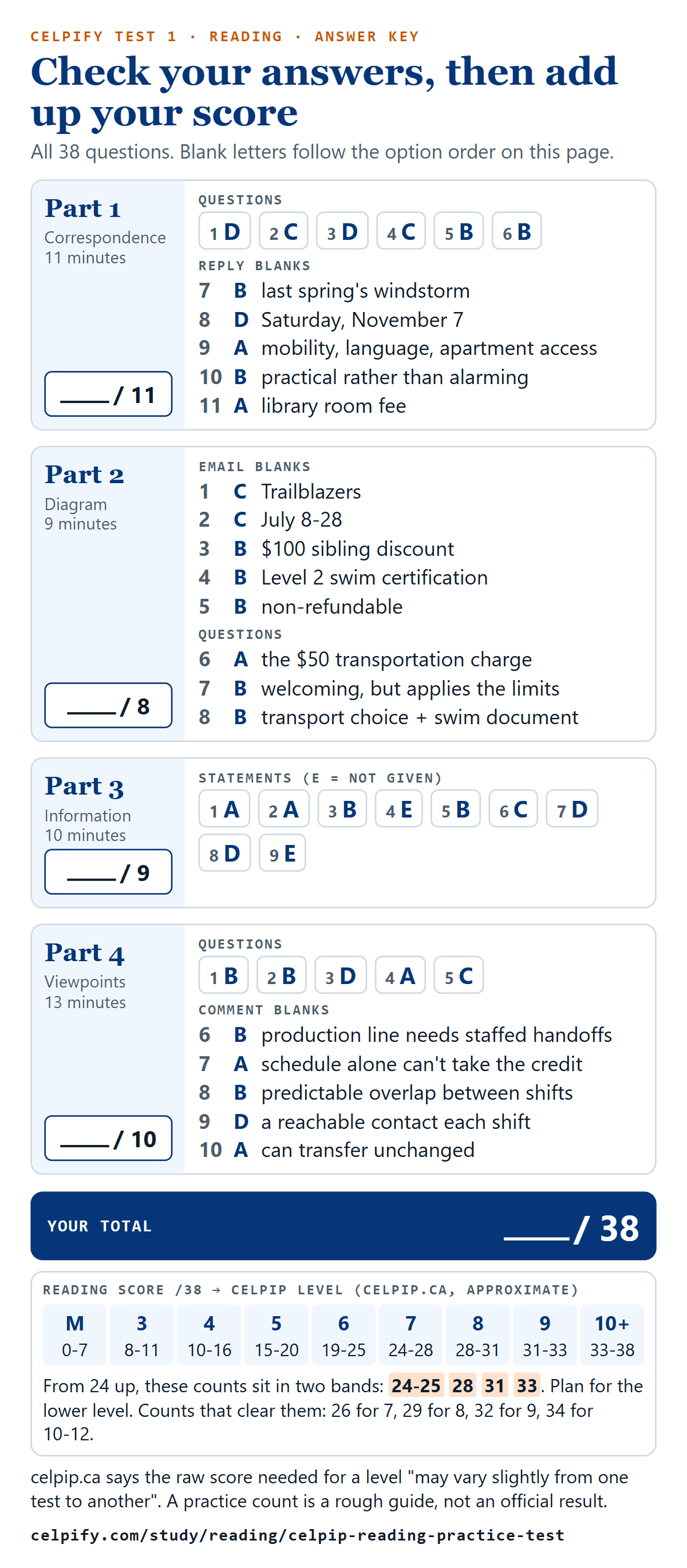 Printable answer key for Celpify Test 1 Reading. Part 1: 1 D, 2 C, 3 D, 4 C, 5 B, 6 B, blanks 7 B, 8 D, 9 A, 10 B, 11 A. Part 2: blanks 1 C, 2 C, 3 B, 4 B, 5 B, questions 6 A, 7 B, 8 B. Part 3: 1 A, 2 A, 3 B, 4 E, 5 B, 6 C, 7 D, 8 D, 9 E. Part 4: 1 B, 2 B, 3 D, 4 A, 5 C, blanks 6 B, 7 A, 8 B, 9 D, 10 A. Tally boxes for each part and a total out of 38, with celpip.ca's approximate Reading bands from M (0-7) to 10-12 (33-38) and the overlap counts 24-25, 28, 31 and 33 marked.