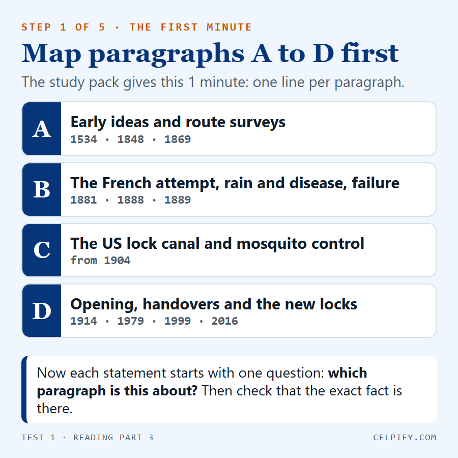 Step 1 of 5: map paragraphs A to D in the first minute. A: early ideas and route surveys, 1534, 1848, 1869. B: the French attempt, rain and disease, failure, 1881, 1888, 1889. C: the US lock canal and mosquito control, from 1904. D: opening, handovers and the new locks, 1914, 1979, 1999, 2016.