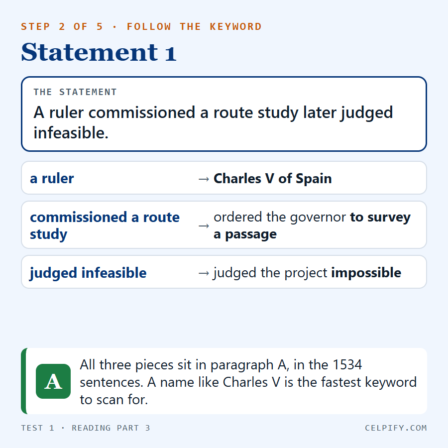 Step 2 of 5, statement 1: a ruler commissioned a route study later judged infeasible. A ruler matches Charles V of Spain, commissioned a route study matches ordered the governor to survey a passage, judged infeasible matches judged the project impossible. Answer A.