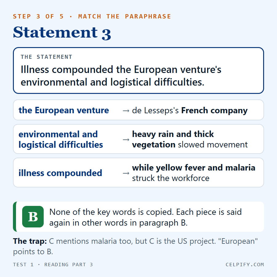 Step 3 of 5, statement 3: illness compounded the European venture's environmental and logistical difficulties. The European venture matches de Lesseps's French company, the difficulties match heavy rain and thick vegetation, illness compounded matches yellow fever and malaria striking the workforce. Answer B. Paragraph C mentions malaria too, but it is the US project.
