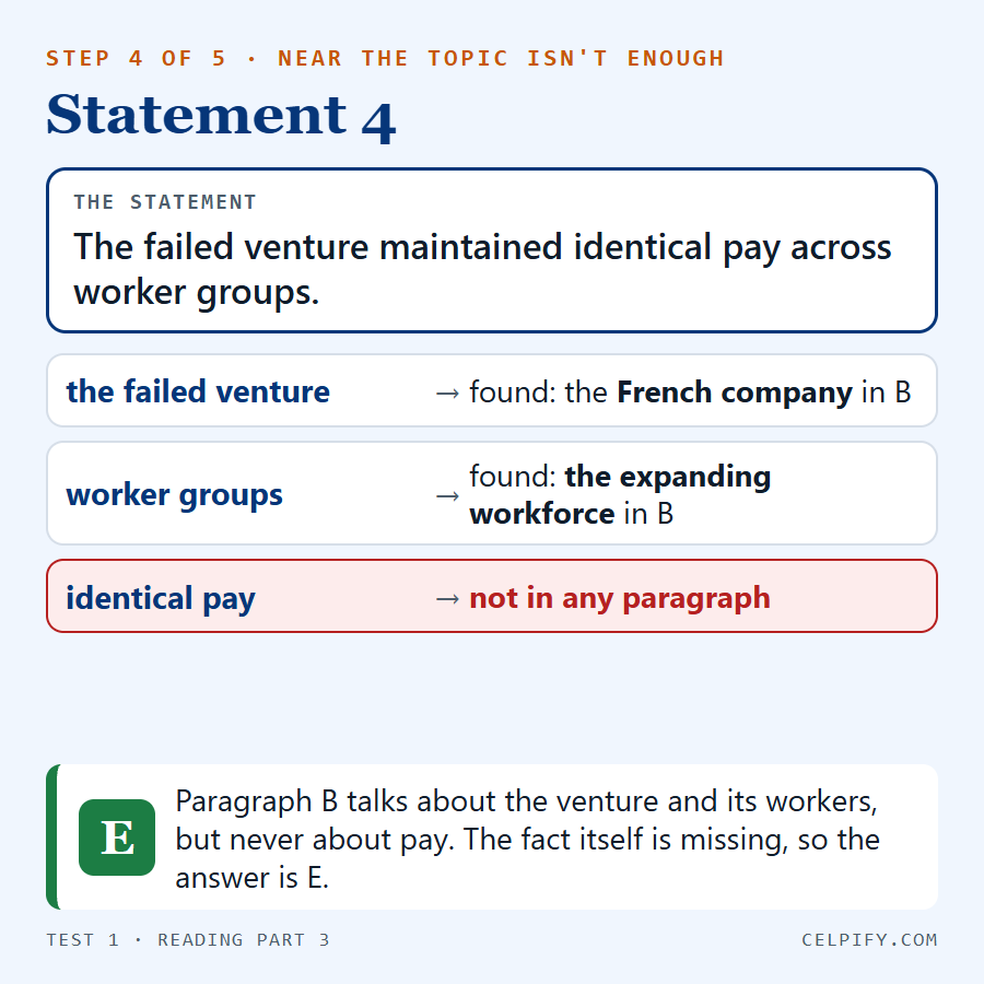 Step 4 of 5, statement 4: the failed venture maintained identical pay across worker groups. The failed venture and its workforce are found in paragraph B, but identical pay is not in any paragraph. Answer E, not given.