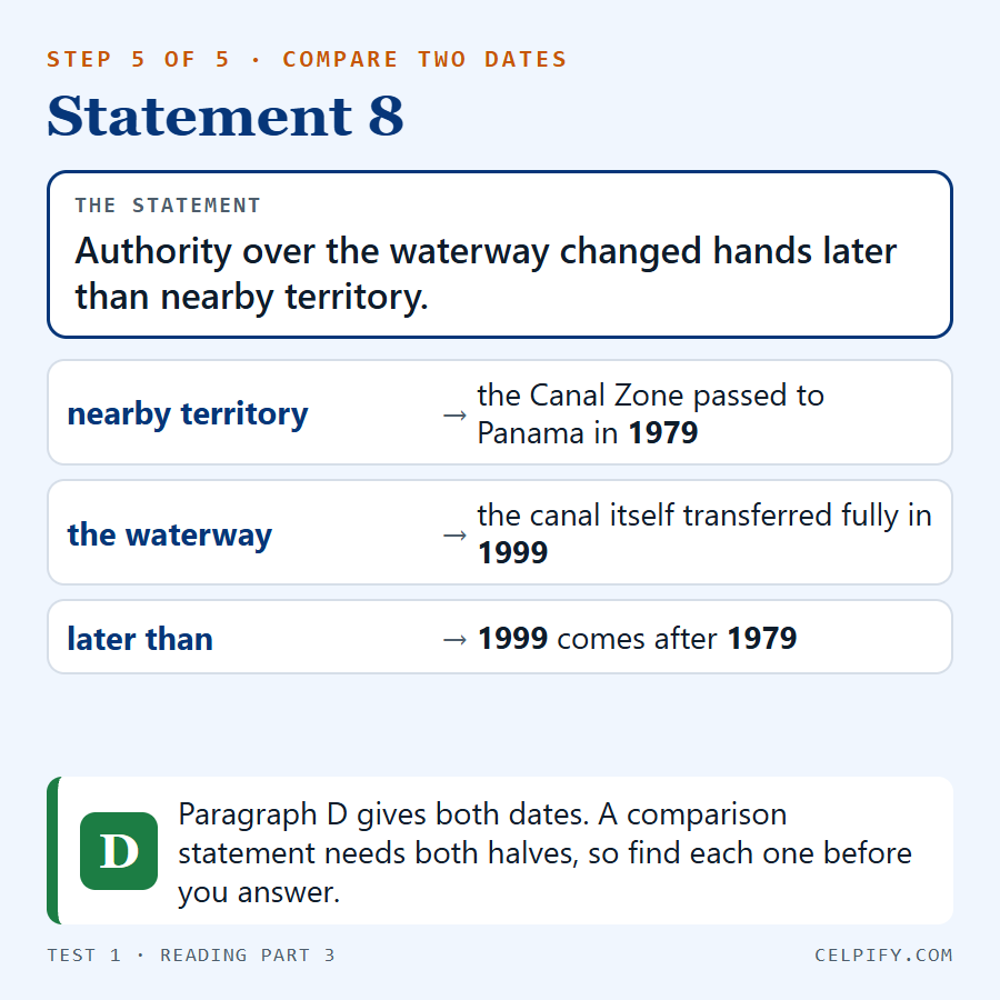 Step 5 of 5, statement 8: authority over the waterway changed hands later than nearby territory. The Canal Zone passed to Panama in 1979 and the canal itself in 1999, so the waterway changed hands later. Answer D.