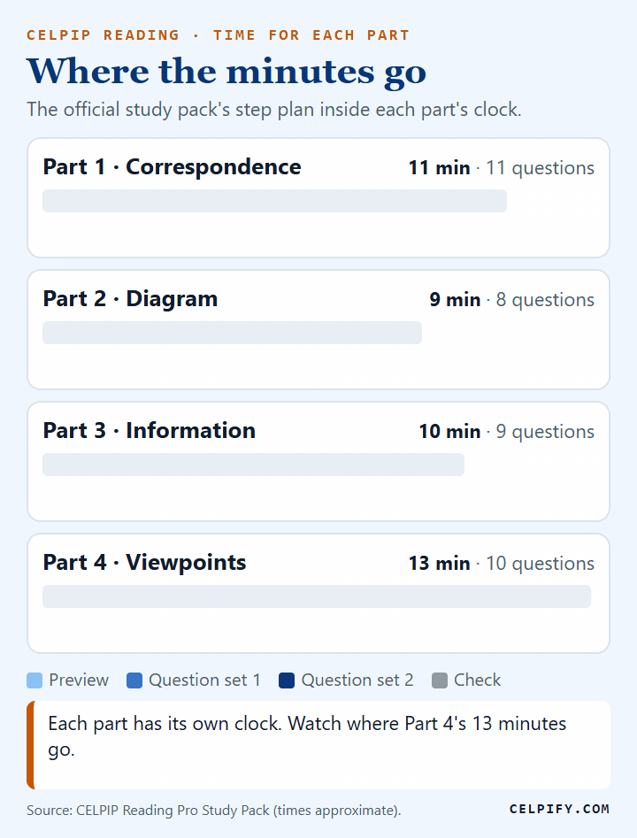 CELPIP Reading time for each part: Part 1 11 minutes, Part 2 9, Part 3 10 and Part 4 13, with the study pack's steps inside each part: preview, question set 1, question set 2 and a 30-second check. 38 questions in 43 minutes of part clocks.