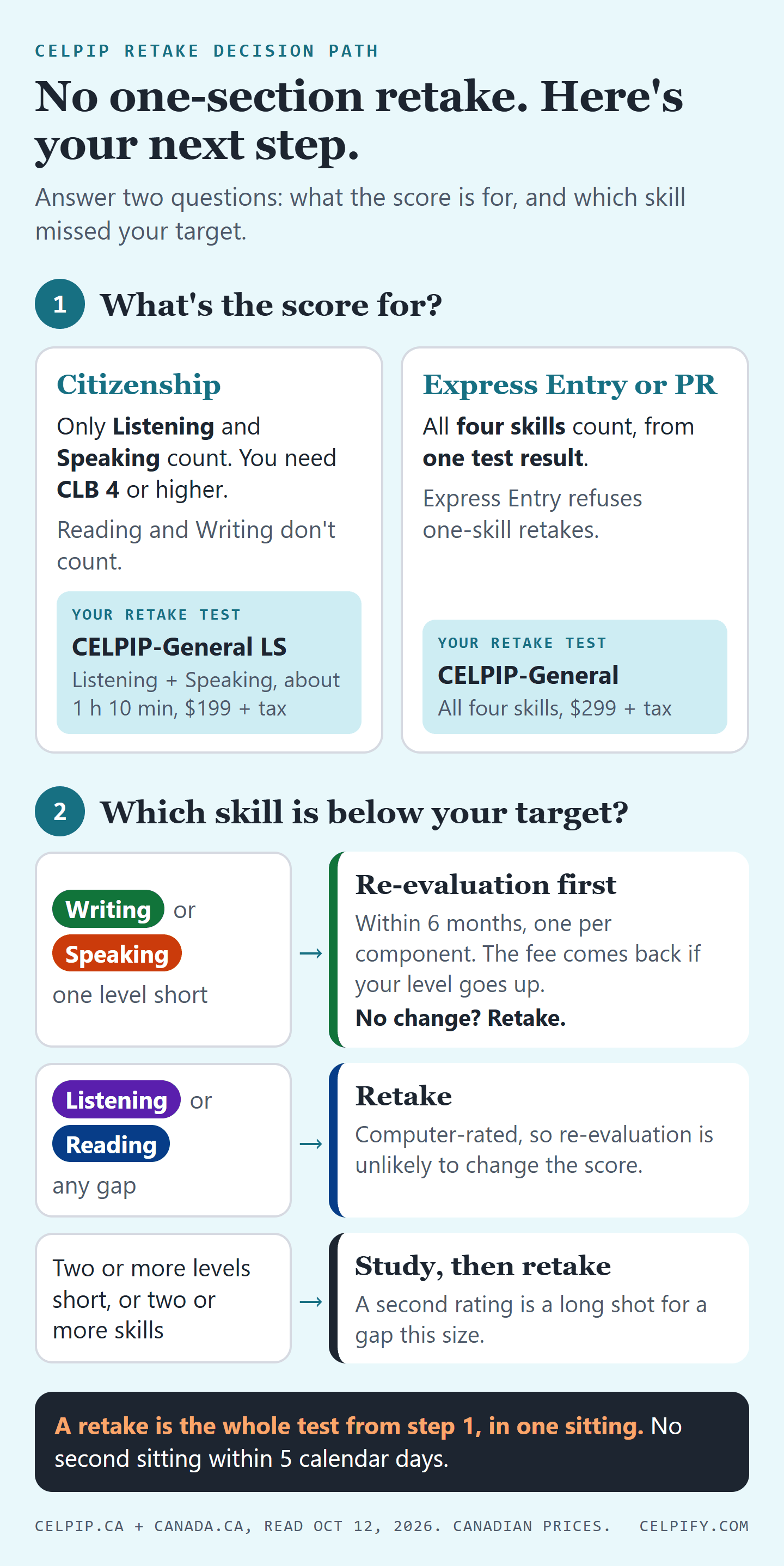 Decision chart for a CELPIP retake. Step 1 asks what the score is for. Citizenship counts only Listening and Speaking at CLB 4 or higher, so the retake test is CELPIP-General LS, about 1 hour 10 minutes, $199 plus tax. Express Entry or PR counts all four skills from one test result, so the retake test is CELPIP-General, $299 plus tax. Step 2 asks which skill is short: Writing or Speaking one level short goes to re-evaluation first, Listening or Reading goes to a retake, and two or more levels or skills means study, then retake. No second sitting within 5 calendar days.