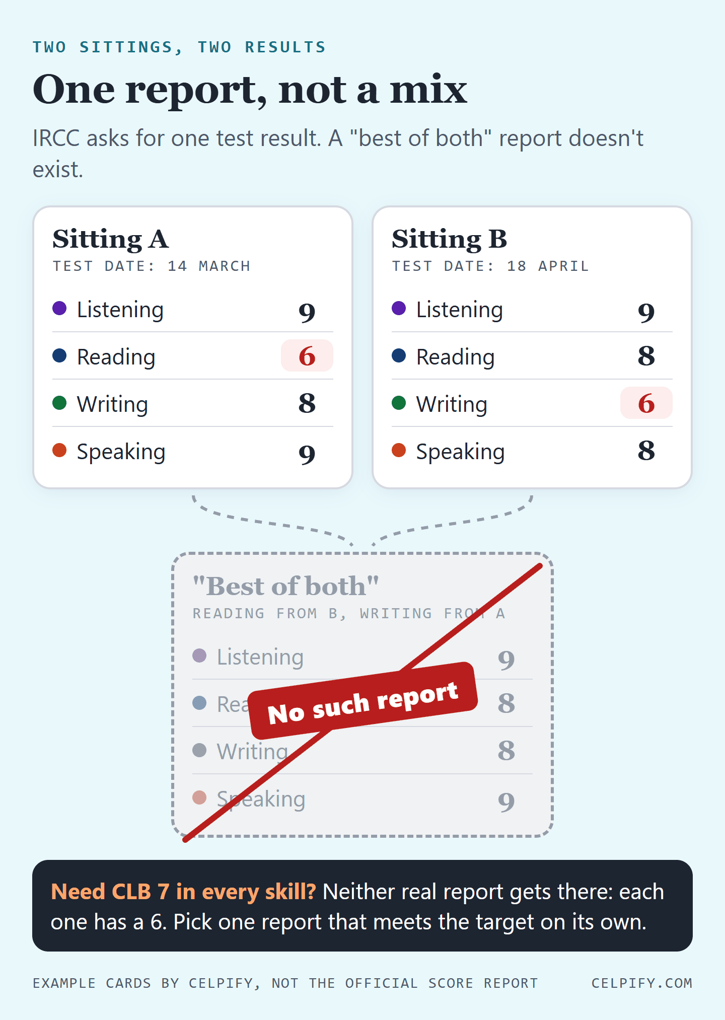 Two example score cards and a crossed-out third card. Sitting A on 14 March shows Listening 9, Reading 6, Writing 8, Speaking 9. Sitting B on 18 April shows Listening 9, Reading 8, Writing 6, Speaking 8. A best-of-both card reading 9, 8, 8, 9 is struck through and stamped No such report, because IRCC asks for one test result.