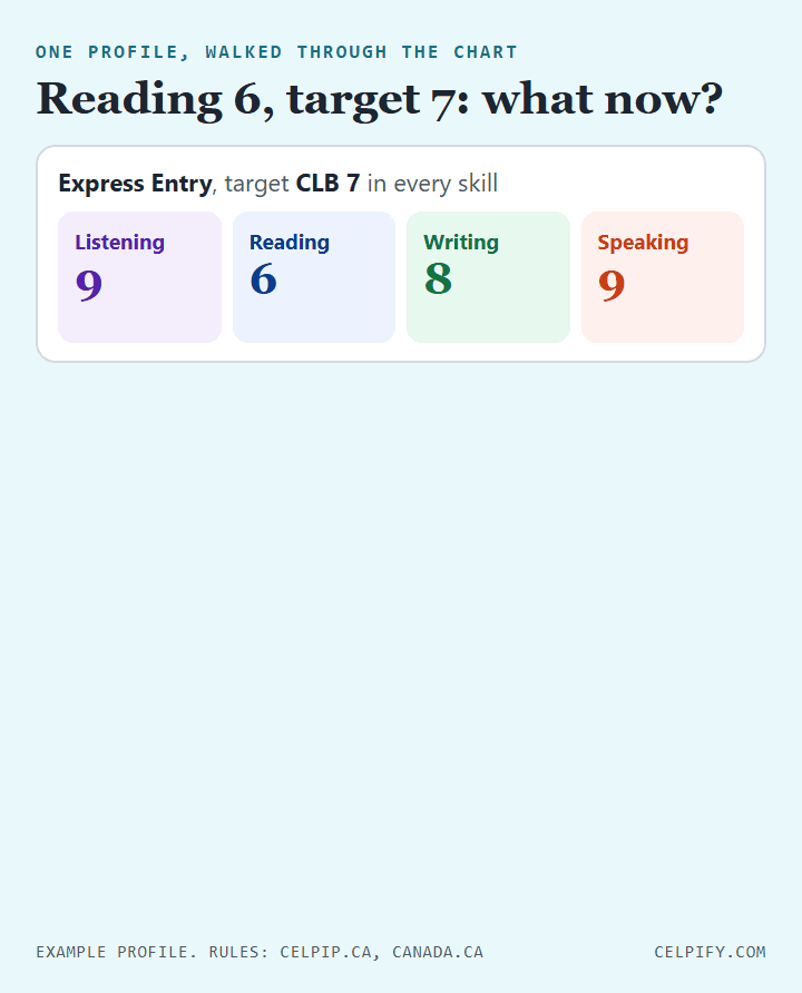 Animated walk through the retake chart for one example profile: Express Entry, target CLB 7, with Listening 9, Reading 6, Writing 8 and Speaking 9. Step 1 picks Express Entry, step 2 finds Reading below the target, step 3 rules out re-evaluation because Reading is computer-rated, and the result is a full CELPIP-General retake: study Reading first, no second sitting within 5 calendar days.