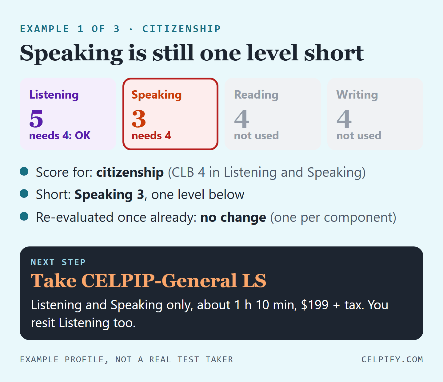 Example 1, citizenship: Listening 5, Speaking 3, Reading 4 and Writing 4, with Reading and Writing marked not used. Speaking needs CLB 4 and was already re-evaluated once with no change. Next step: take CELPIP-General LS, Listening and Speaking only, about 1 hour 10 minutes, $199 plus tax.