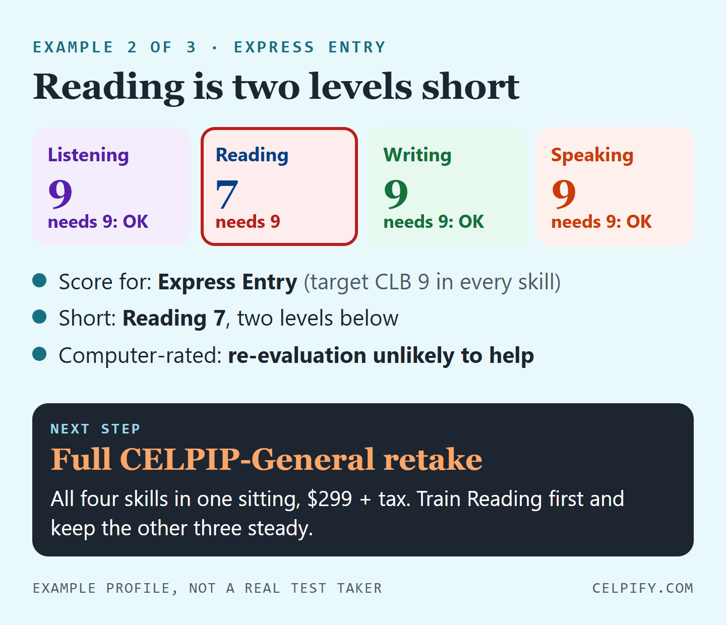 Example 2, Express Entry with a target of CLB 9: Listening 9, Reading 7, Writing 9, Speaking 9. Reading is two levels short and computer-rated, so re-evaluation is unlikely to help. Next step: a full CELPIP-General retake, all four skills in one sitting, $299 plus tax.