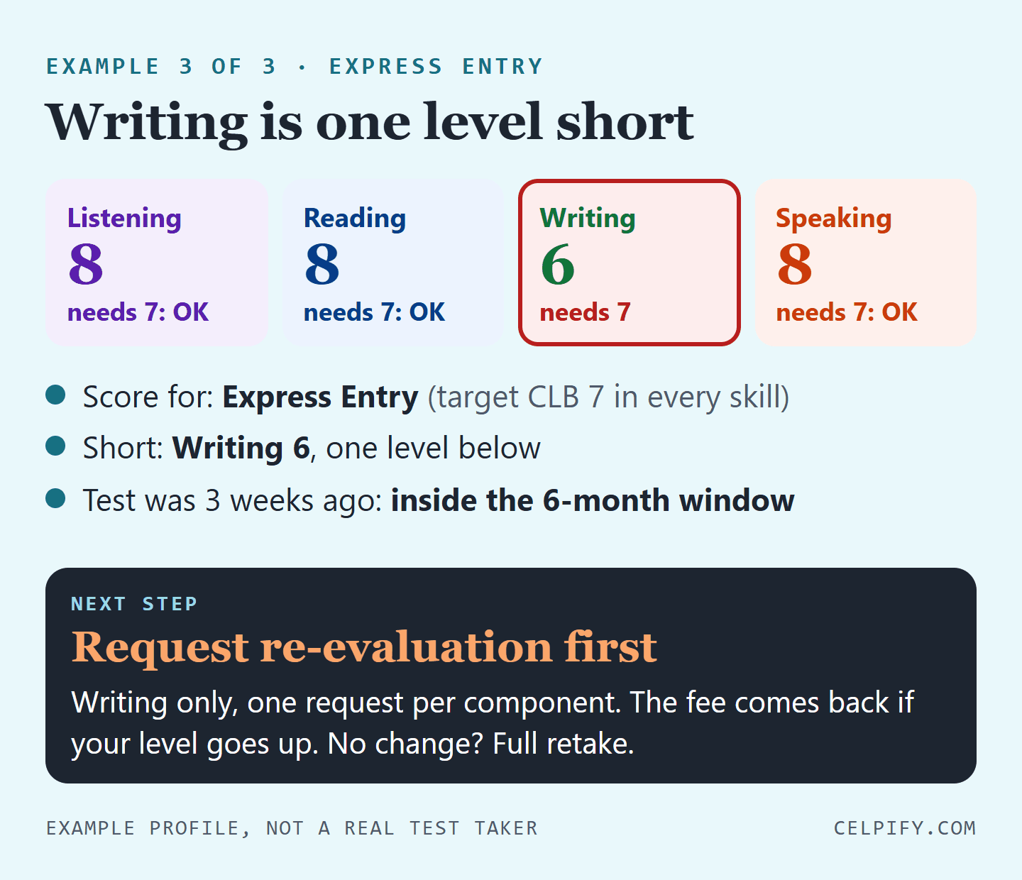 Example 3, Express Entry with a target of CLB 7: Listening 8, Reading 8, Writing 6, Speaking 8. Writing is one level short and the test was 3 weeks ago, inside the 6-month window. Next step: request re-evaluation of Writing first. The fee comes back if the level goes up, and a full retake follows if nothing changes.