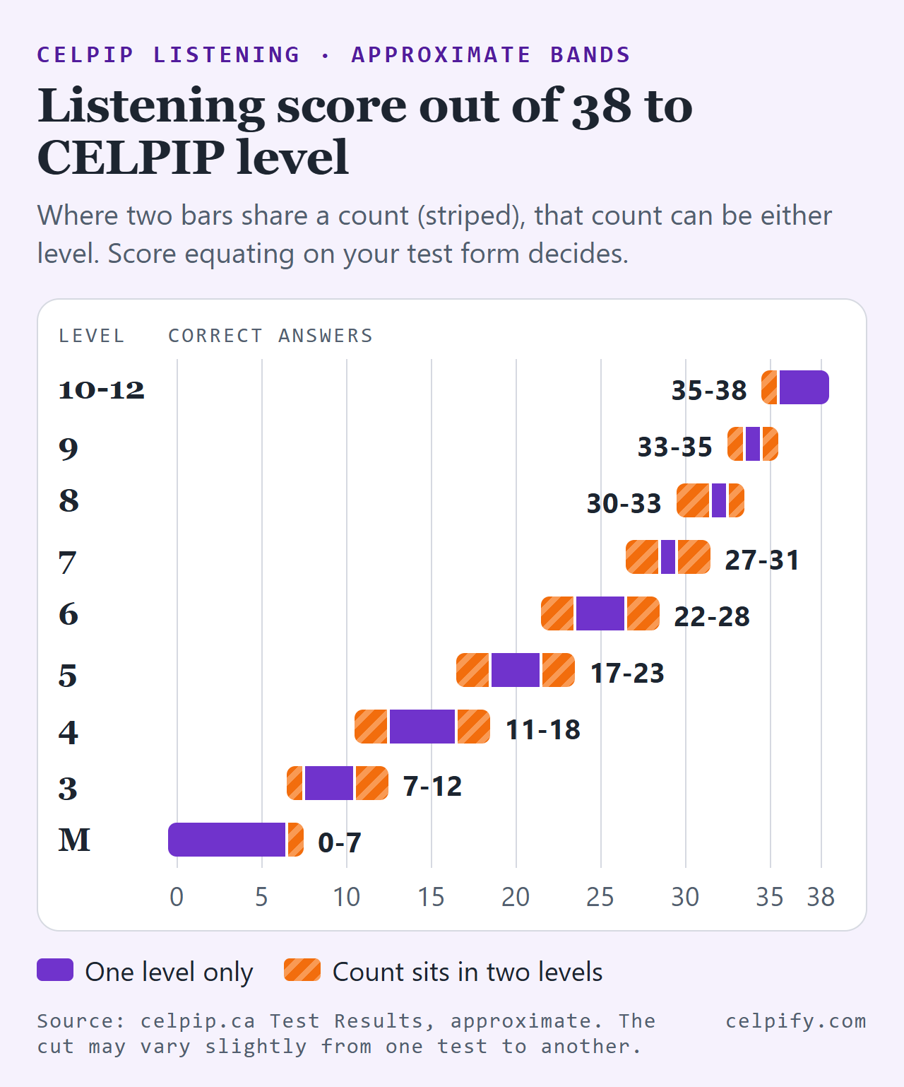 Bar chart of CELPIP Listening scores out of 38 by level: M 0-7, 3 7-12, 4 11-18, 5 17-23, 6 22-28, 7 27-31, 8 30-33, 9 33-35, 10-12 35-38, with the counts shared by two levels striped