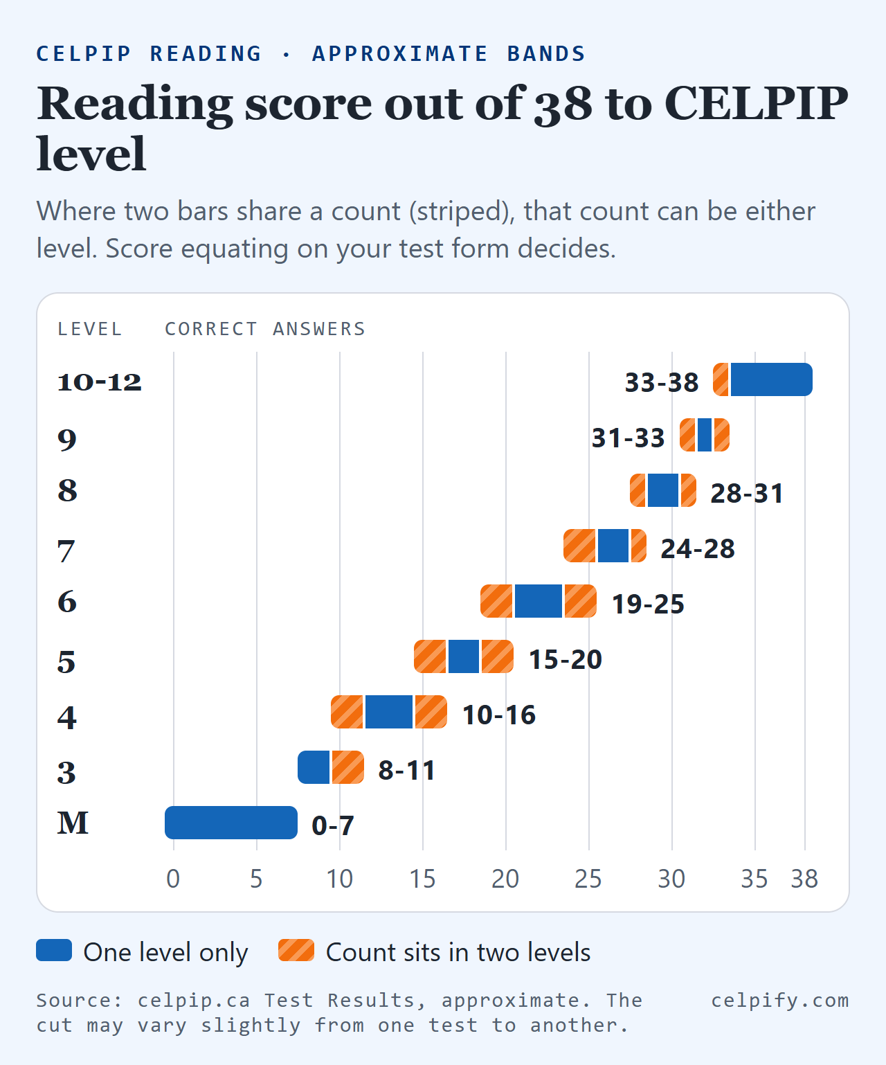Bar chart of CELPIP Reading scores out of 38 by level: M 0-7, 3 8-11, 4 10-16, 5 15-20, 6 19-25, 7 24-28, 8 28-31, 9 31-33, 10-12 33-38, with the counts shared by two levels striped