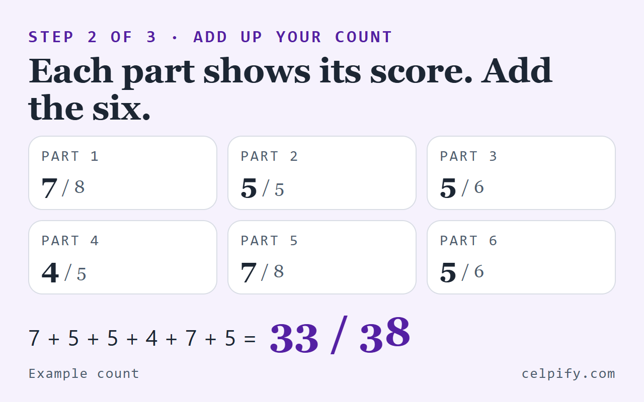 Step 2 of 3: six example part scores, 7 of 8, 5 of 5, 5 of 6, 4 of 5, 7 of 8 and 5 of 6, adding up to 33 out of 38