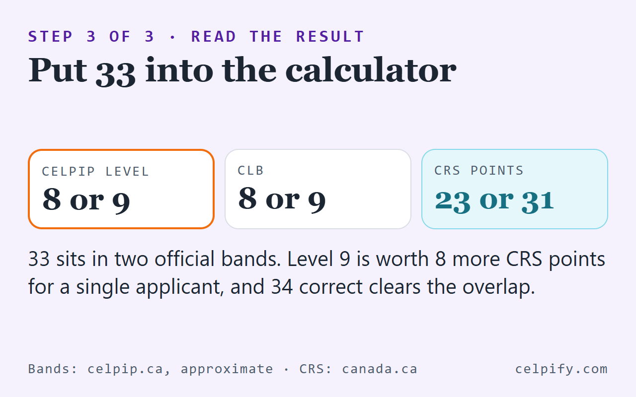 Step 3 of 3: Listening 33 out of 38 in the calculator gives CELPIP level 8 or 9, CLB 8 or 9, and 23 or 31 CRS points
