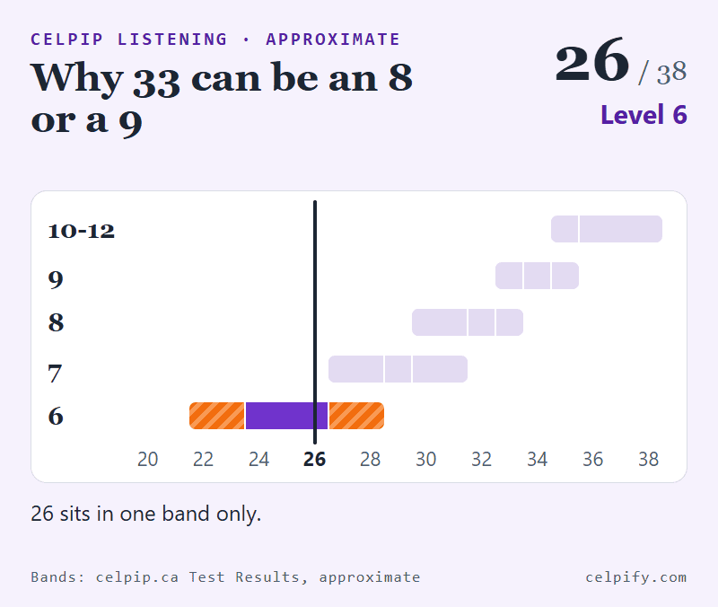 Animation: a counter moves through CELPIP Listening scores from 26 to 38 over the official bands for levels 6 to 10-12, and two bands light up together at 27, 28, 30, 31, 33 and 35