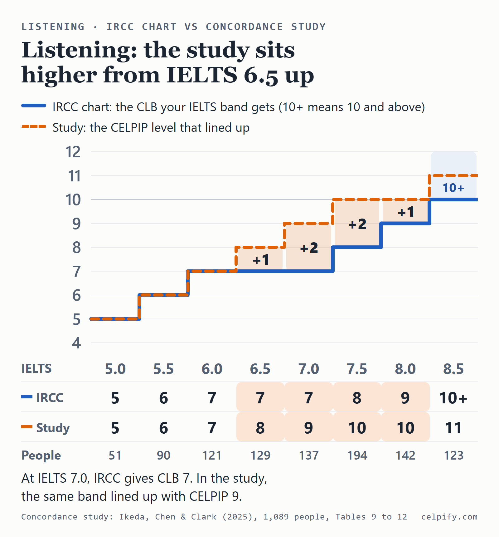 Step chart for Listening: IRCC gives IELTS 5.0 to 8.5 the CLB levels 5, 6, 7, 7, 7, 8, 9 and 10 or above, while the concordance study lines the same bands up with CELPIP 5, 6, 7, 8, 9, 10, 10 and 11