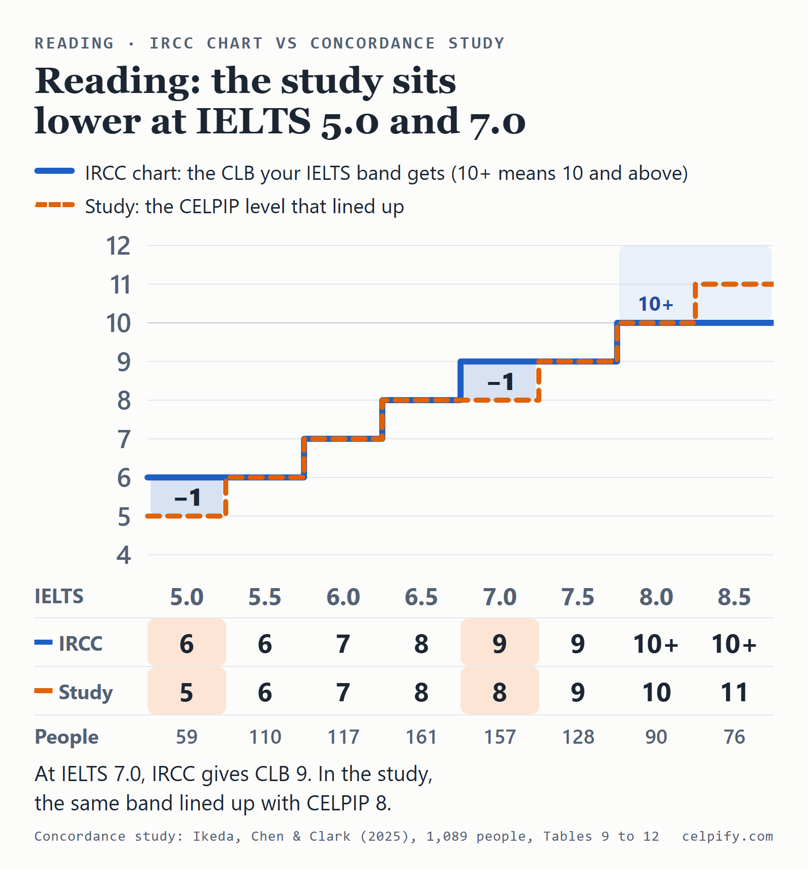 Step chart for Reading: IRCC gives IELTS 5.0 to 8.5 the CLB levels 6, 6, 7, 8, 9, 9, 10 or above and 10 or above, while the concordance study lines the same bands up with CELPIP 5, 6, 7, 8, 8, 9, 10 and 11