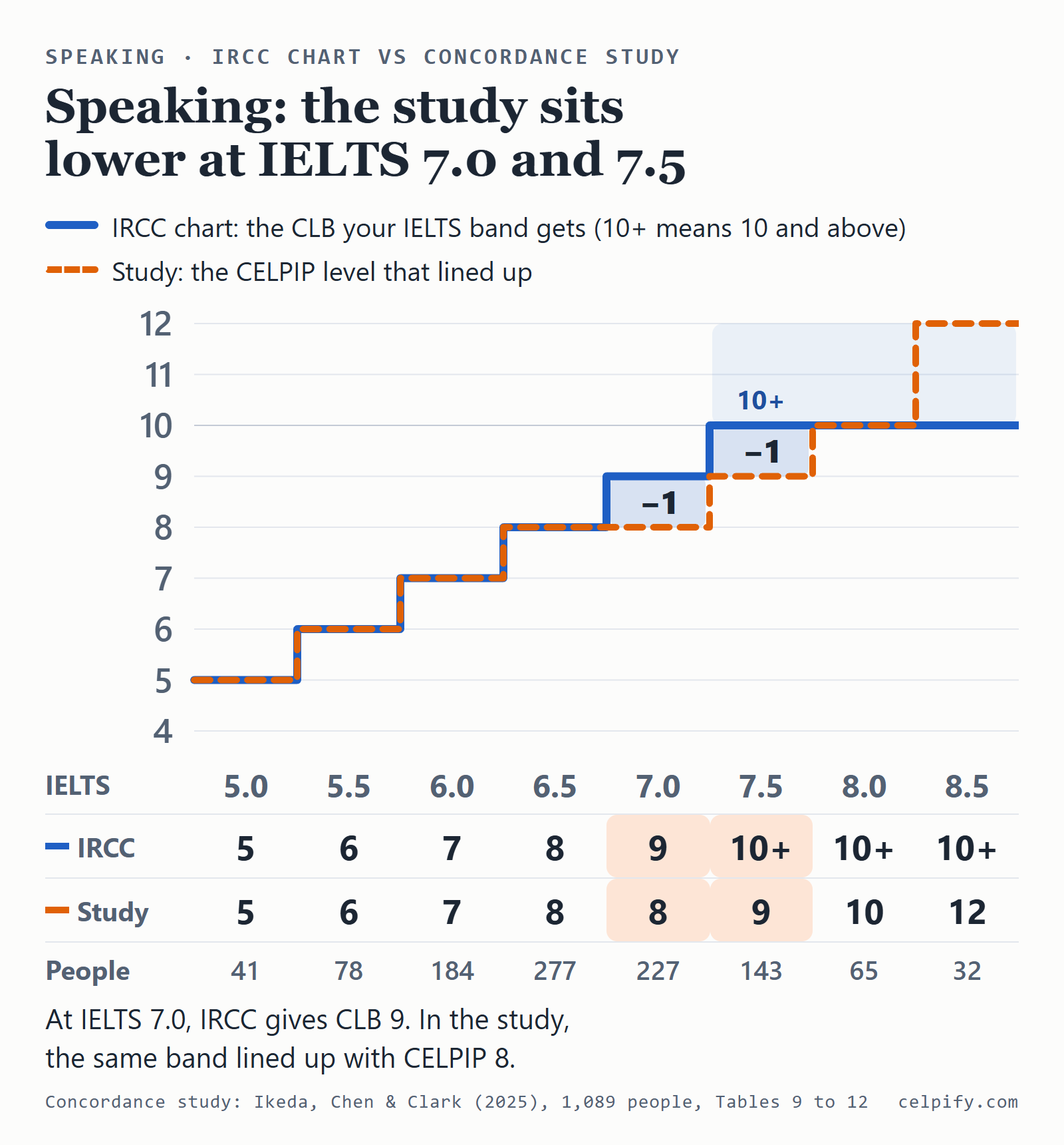 Step chart for Speaking: IRCC gives IELTS 5.0 to 8.5 the CLB levels 5, 6, 7, 8, 9 and then 10 or above three times, while the concordance study lines the same bands up with CELPIP 5, 6, 7, 8, 8, 9, 10 and 12