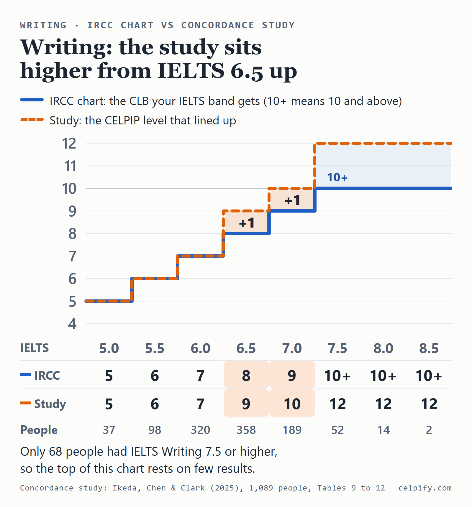 Step chart for Writing: IRCC gives IELTS 5.0 to 8.5 the CLB levels 5, 6, 7, 8, 9 and then 10 or above three times, while the concordance study lines the same bands up with CELPIP 5, 6, 7, 9, 10, 12, 12 and 12