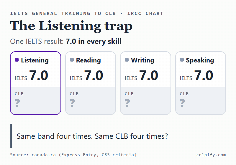 Animation: an IELTS result of 7.0 in all four skills converts to CLB 7 in Listening and CLB 9 in Reading, Writing and Speaking, which earns a single applicant 17 CRS points for Listening instead of 31; raising Listening to 8.0 gives CLB 9 in every skill