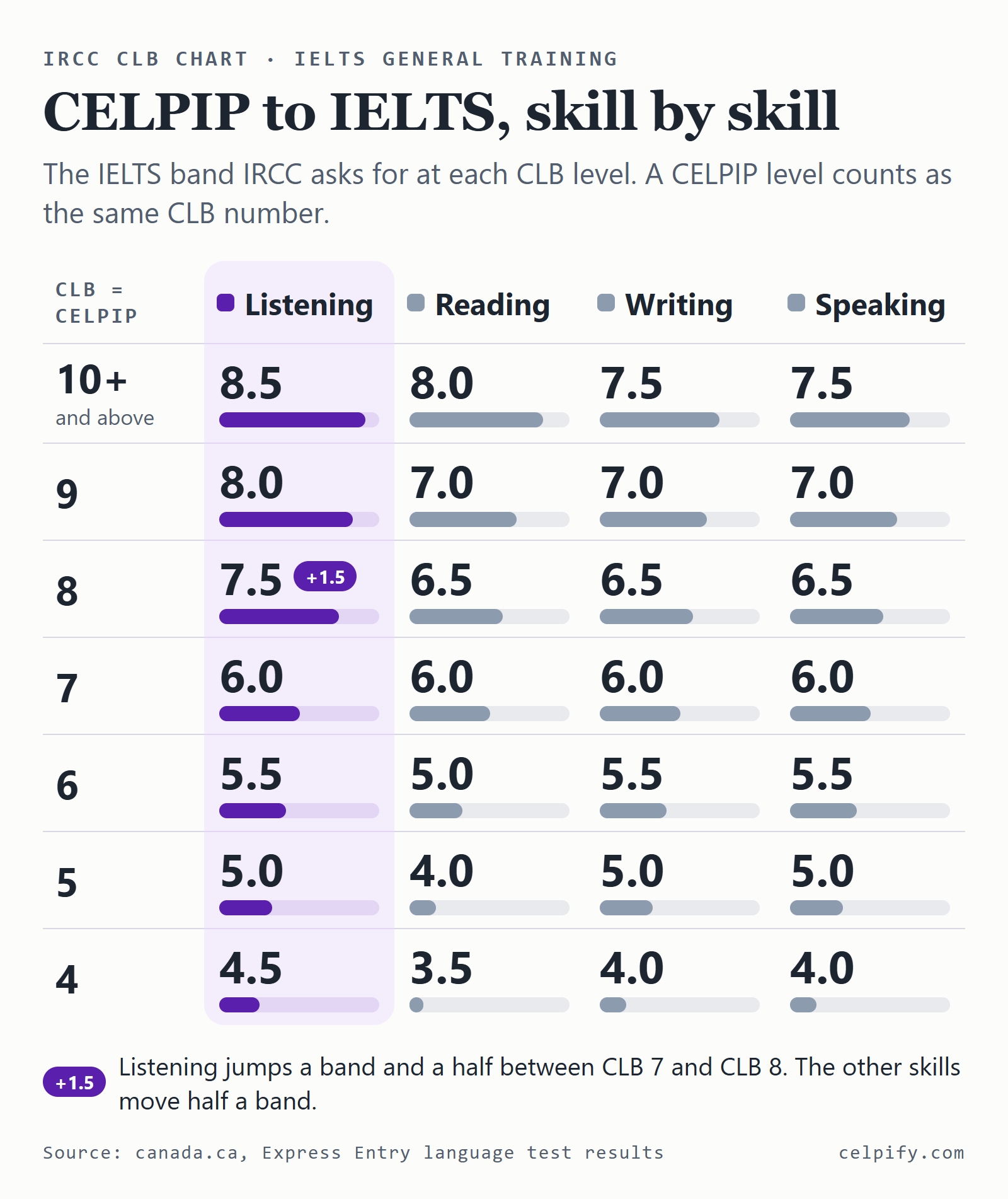 CELPIP to IELTS by skill: IRCC's CLB chart for levels 4 to 10, with the IELTS General Training band for Listening, Reading, Writing and Speaking at each level and the Listening column highlighted