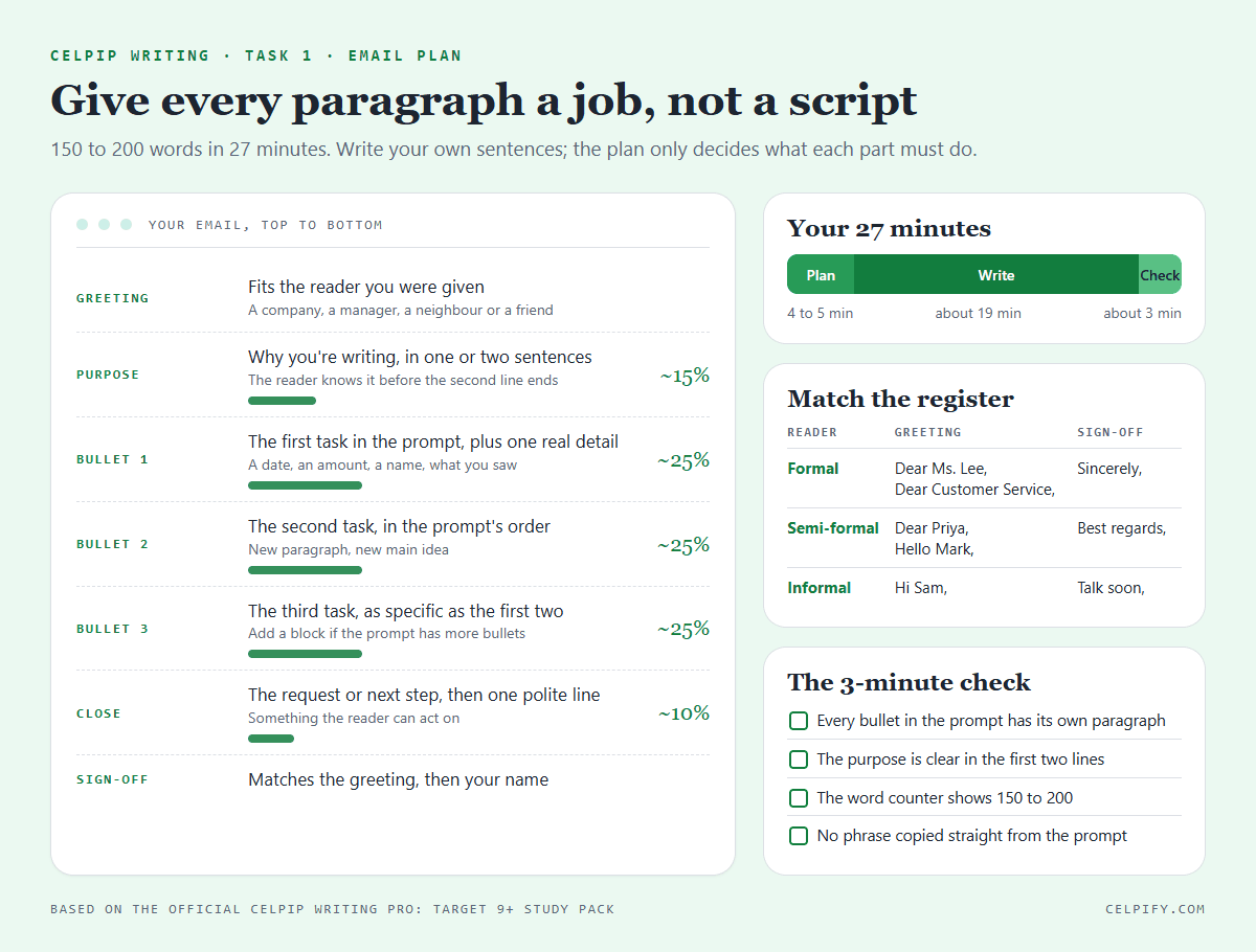CELPIP Writing Task 1 email template drawn as an answer plan: greeting, purpose, one paragraph per bullet point, close and sign-off, with word shares, a 27-minute time split, register examples and a 3-minute checklist