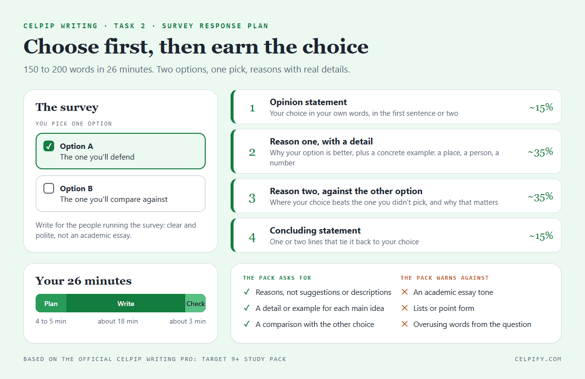 CELPIP Writing Task 2 template drawn as an answer plan: opinion statement, reason one with a detail, reason two compared with the other option, concluding statement, with word shares, a 26-minute time split and what the official pack asks for and warns against