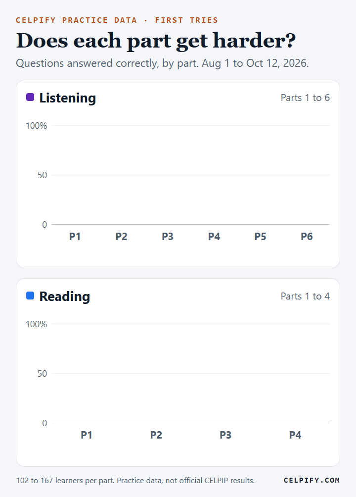 Animated bar chart of the share of questions Celpify learners answered correctly on their first try in each CELPIP part. Listening: Part 1 75%, Part 2 76%, Part 3 71%, Part 4 64%, Part 5 64%, Part 6 60%. Reading: Part 1 79%, Part 2 78%, Part 3 67%, Part 4 57%.